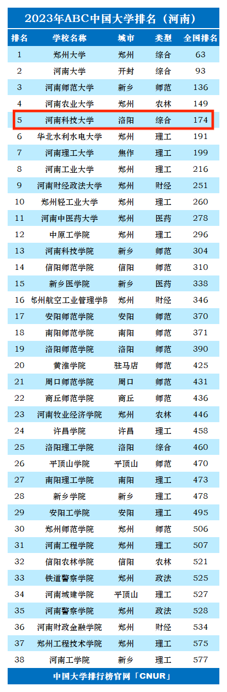 2023年河南科技大学排名_评级-第1张图片-中国大学排行榜