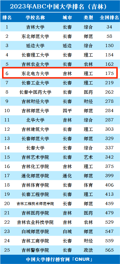 2023年东北电力大学排名_评级-第1张图片-中国大学排行榜