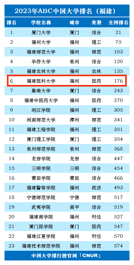 2023年福建医科大学排名_评级-第1张图片-中国大学排行榜