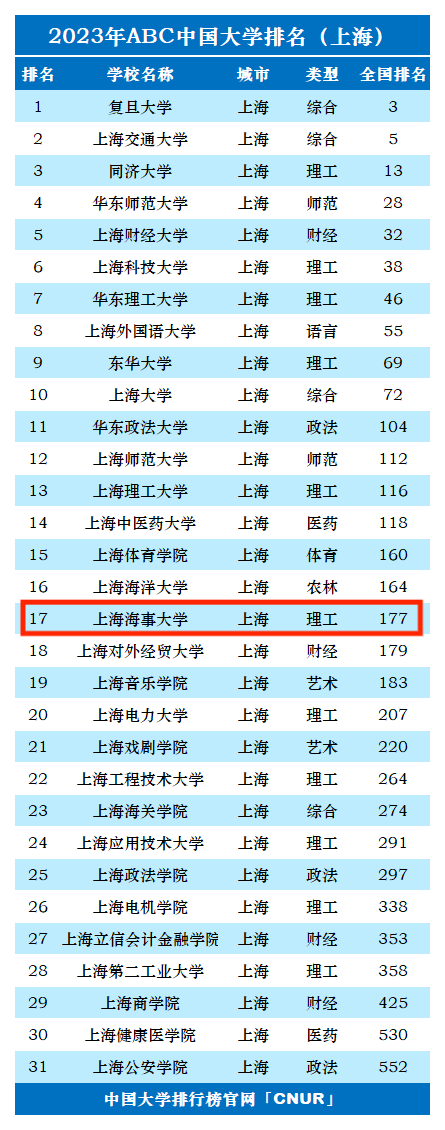 2023年上海海事大学排名_评级-第1张图片-中国大学排行榜