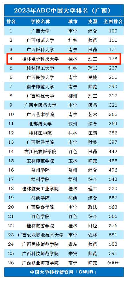 2023年桂林电子科技大学排名_评级-第1张图片-中国大学排行榜
