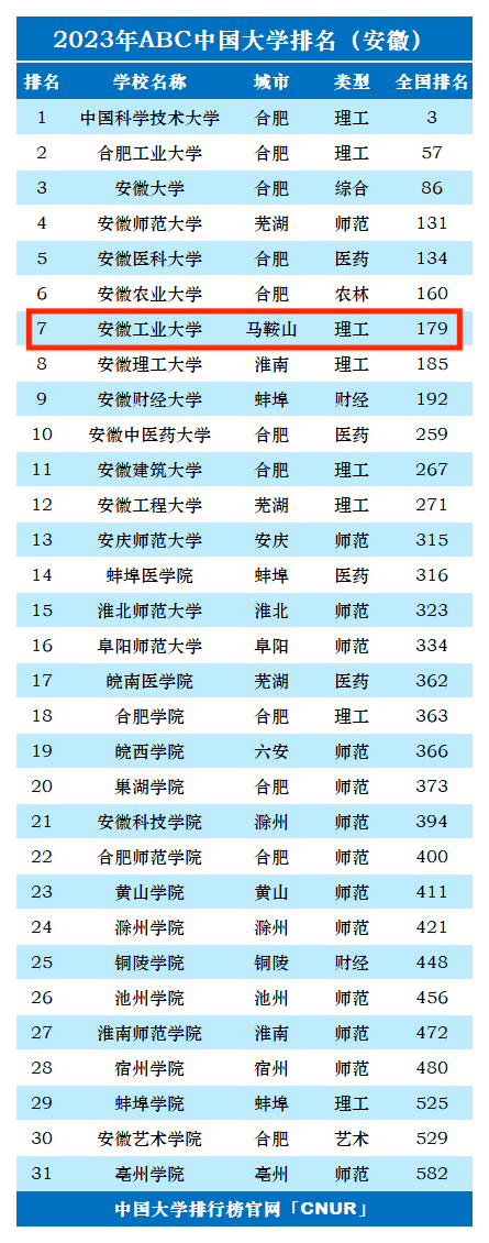 2023年安徽工业大学排名_评级-第1张图片-中国大学排行榜
