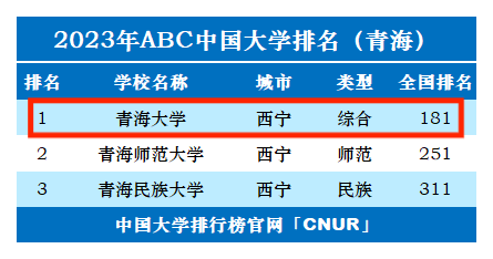 2023年青海大学排名_评级-第1张图片-中国大学排行榜