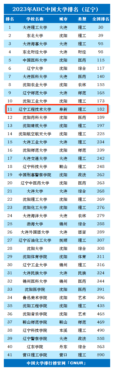2023年辽宁工程技术大学排名_评级-第1张图片-中国大学排行榜