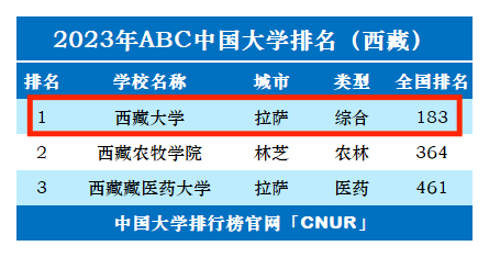 2023年西藏大学排名_评级-第1张图片-中国大学排行榜