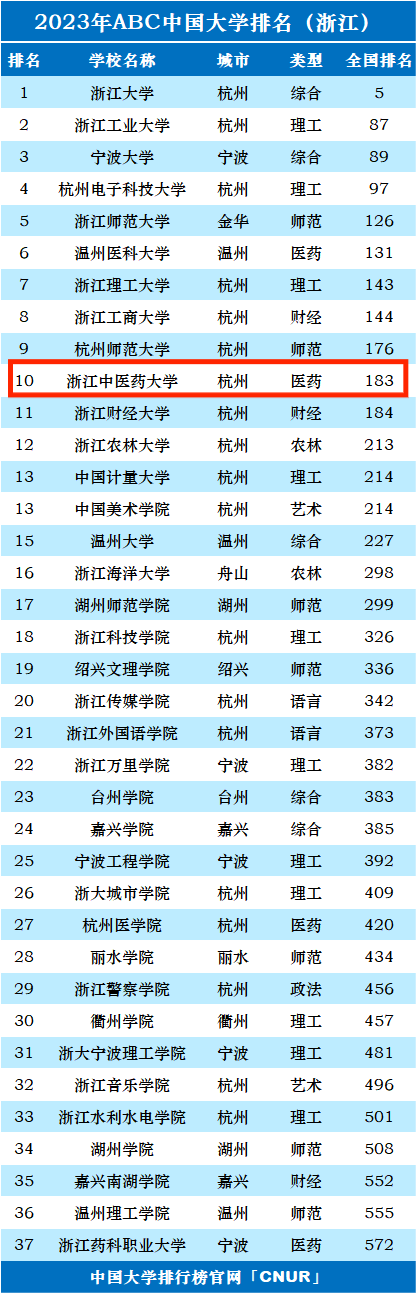 2023年浙江中医药大学排名_评级-第1张图片-中国大学排行榜
