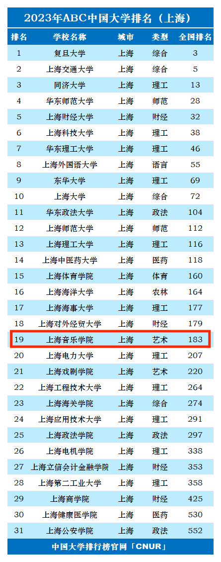 2023年上海音乐学院排名_评级-第1张图片-中国大学排行榜