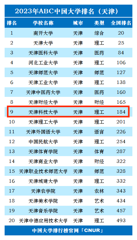 2023年天津科技大学排名_评级-第1张图片-中国大学排行榜