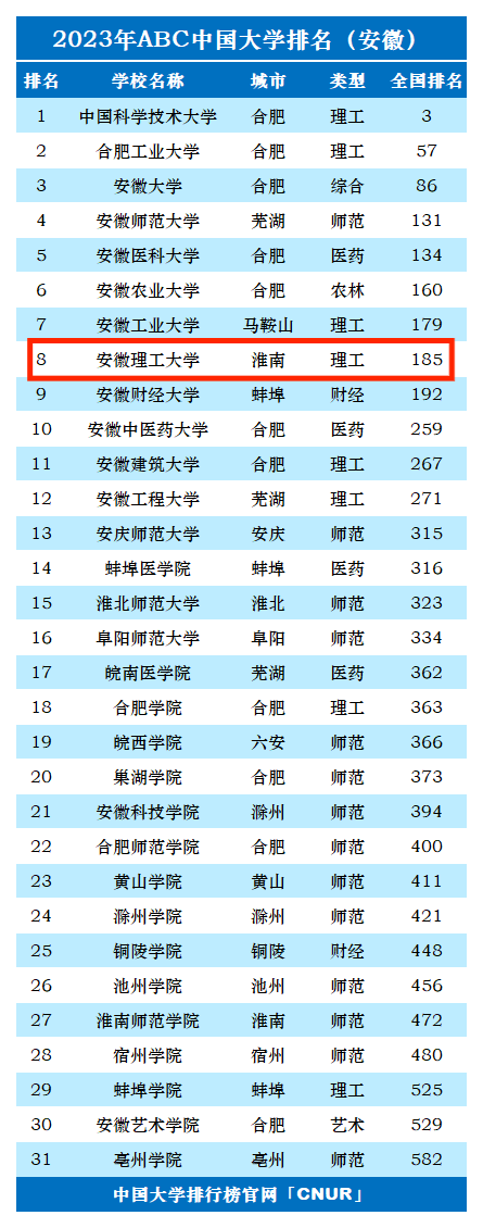 2023年安徽理工大学排名_评级-第1张图片-中国大学排行榜