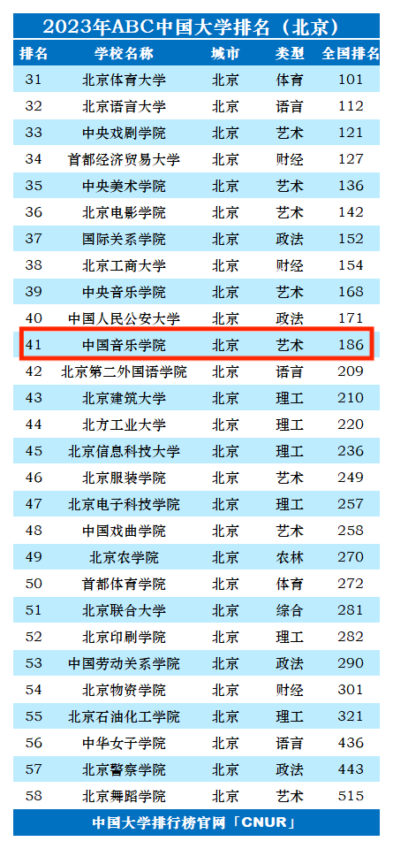 2023年中国音乐学院排名_评级-第1张图片-中国大学排行榜