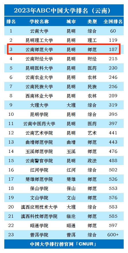 2023年云南师范大学排名_评级-第1张图片-中国大学排行榜