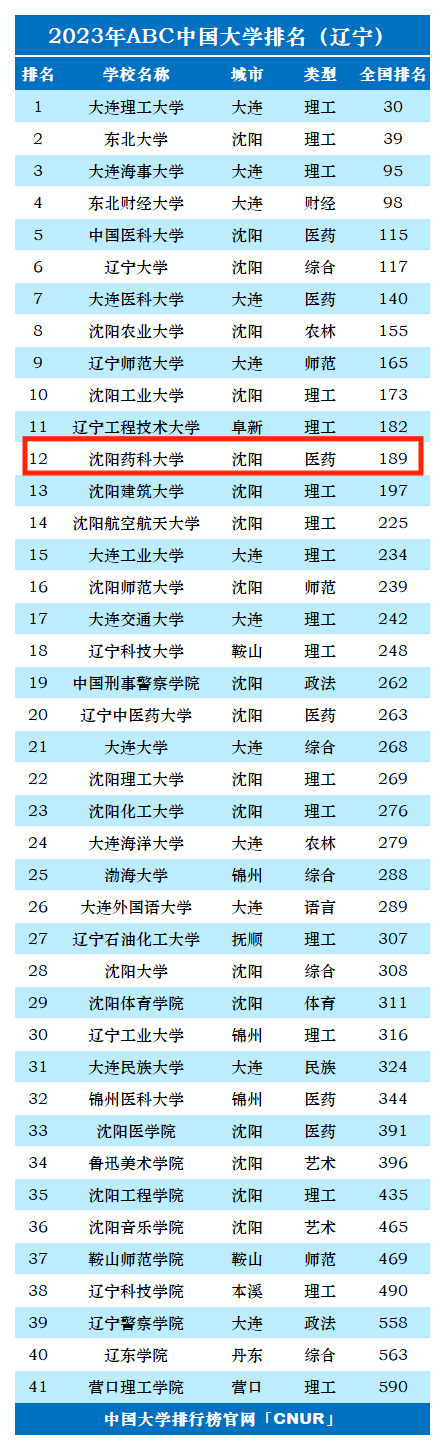 2023年沈阳药科大学排名_评级-第1张图片-中国大学排行榜