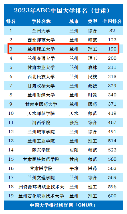 2023年兰州理工大学排名_评级-第1张图片-中国大学排行榜