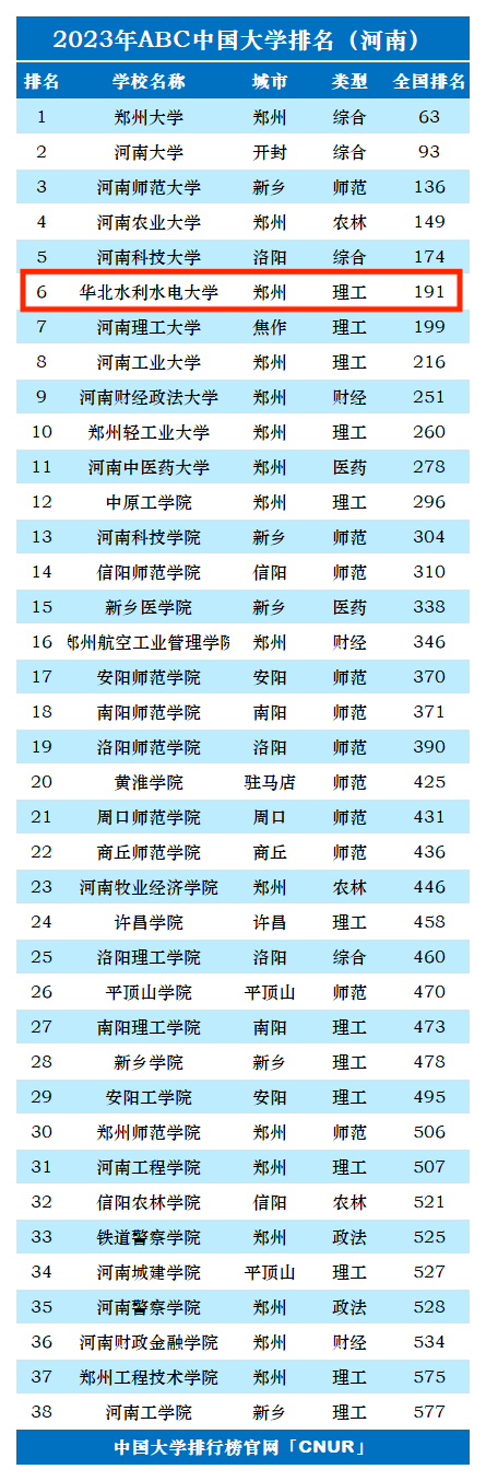 2023年华北水利水电大学排名_评级-第1张图片-中国大学排行榜
