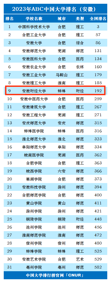 2023年安徽财经大学排名_评级-第1张图片-中国大学排行榜