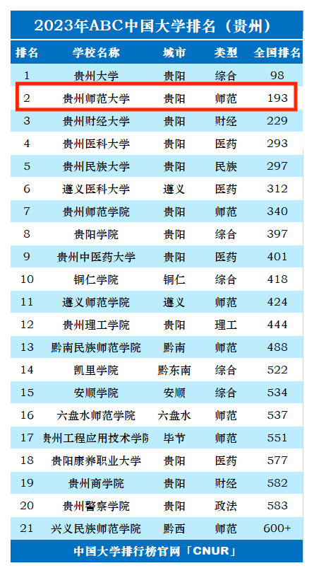 2023年贵州师范大学排名_评级-第1张图片-中国大学排行榜