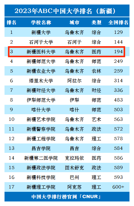 2023年新疆医科大学排名_评级-第1张图片-中国大学排行榜