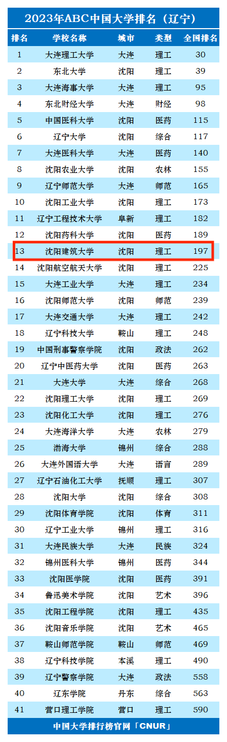 2023年沈阳建筑大学排名_评级-第1张图片-中国大学排行榜