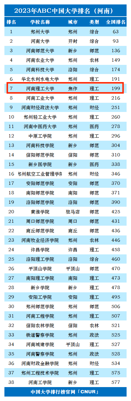2023年河南理工大学排名_评级-第1张图片-中国大学排行榜