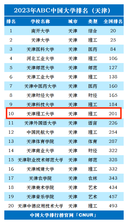 2023年天津理工大学排名_评级-第1张图片-中国大学排行榜