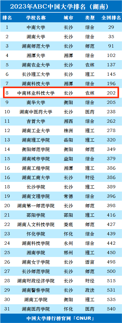 2023年中南林业科技大学排名_评级-第1张图片-中国大学排行榜