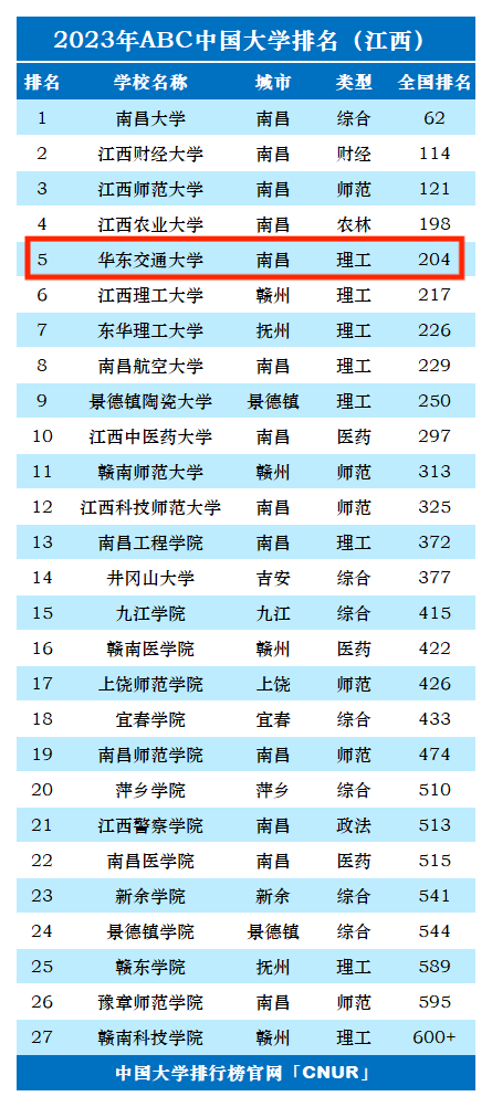 2023年华东交通大学排名_评级-第1张图片-中国大学排行榜