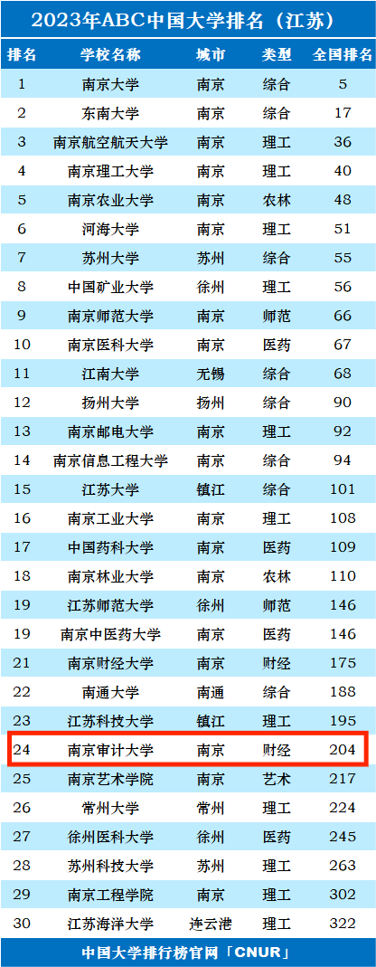 2023年南京审计大学排名_评级-第1张图片-中国大学排行榜
