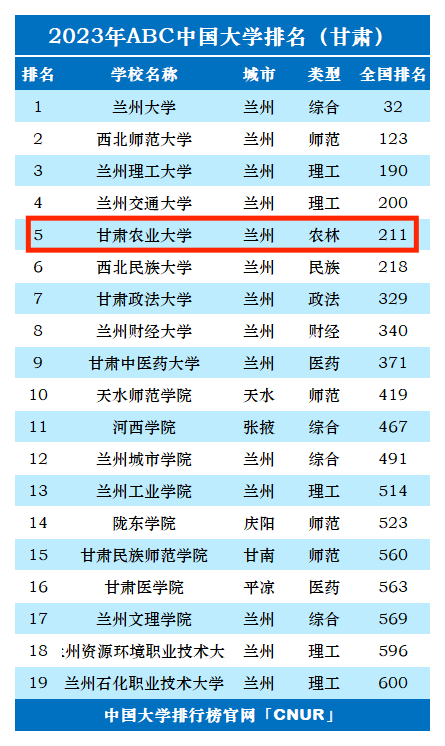 2023年甘肃农业大学排名_评级-第1张图片-中国大学排行榜