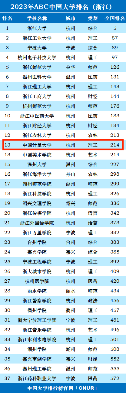 2023年中国计量大学排名_评级-第1张图片-中国大学排行榜