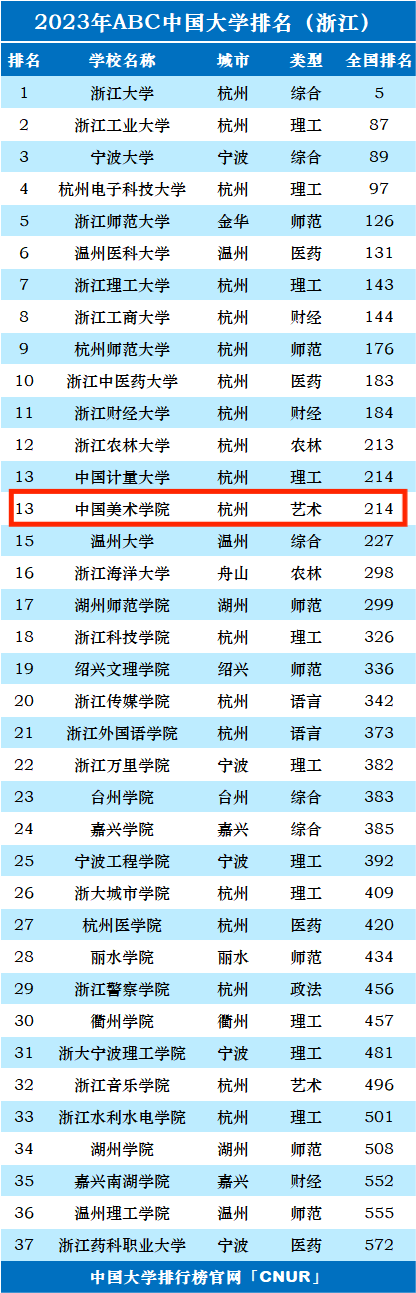 2023年中国美术学院排名_评级-第1张图片-中国大学排行榜