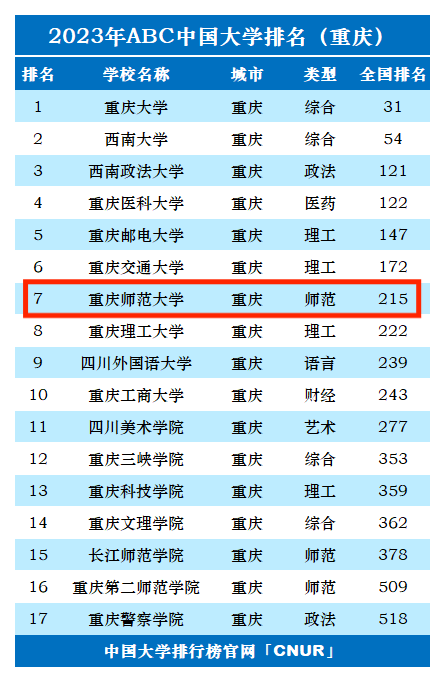 2023年重庆师范大学排名_评级-第1张图片-中国大学排行榜