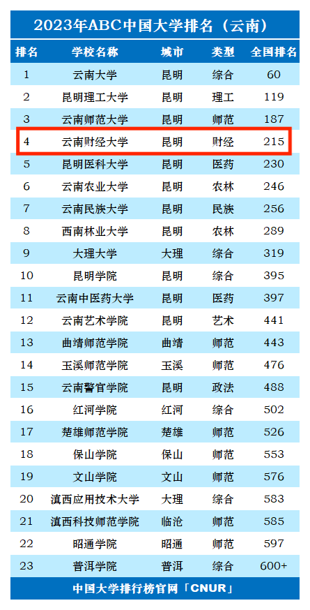 2023年云南财经大学排名_评级-第1张图片-中国大学排行榜
