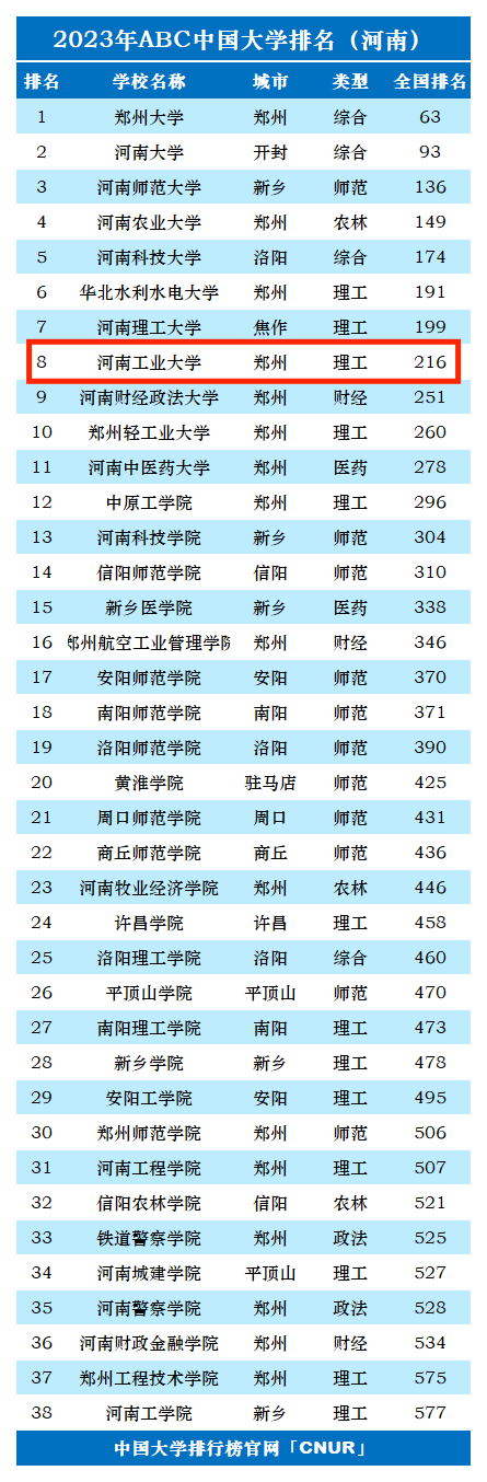 2023年河南工业大学排名_评级-第1张图片-中国大学排行榜