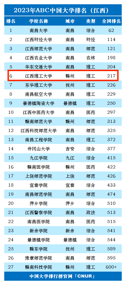 2023年江西理工大学排名_评级-第1张图片-中国大学排行榜