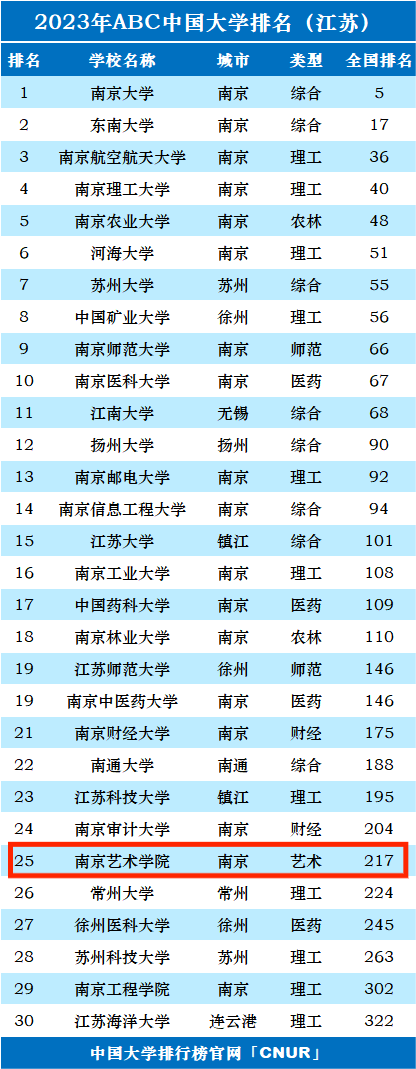 2023年南京艺术学院排名_评级-第1张图片-中国大学排行榜