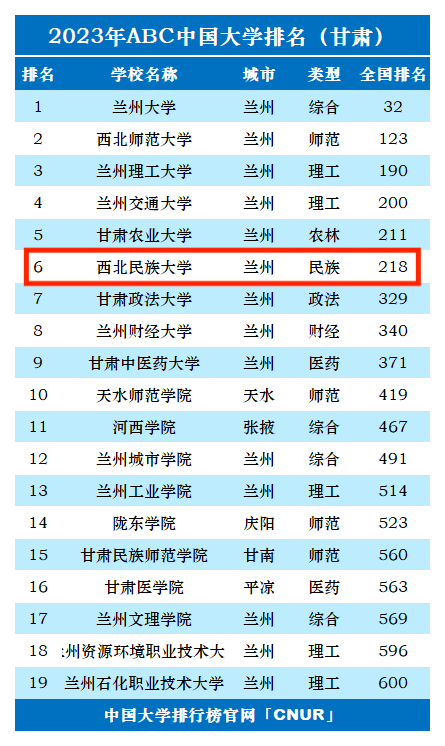 2023年西北民族大学排名_评级-第1张图片-中国大学排行榜