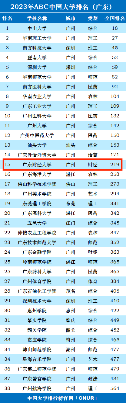 2023年广东财经大学排名_评级-第1张图片-中国大学排行榜