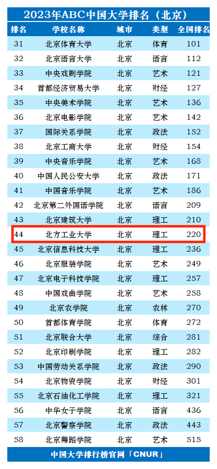 2023年北方工业大学排名_评级-第1张图片-中国大学排行榜