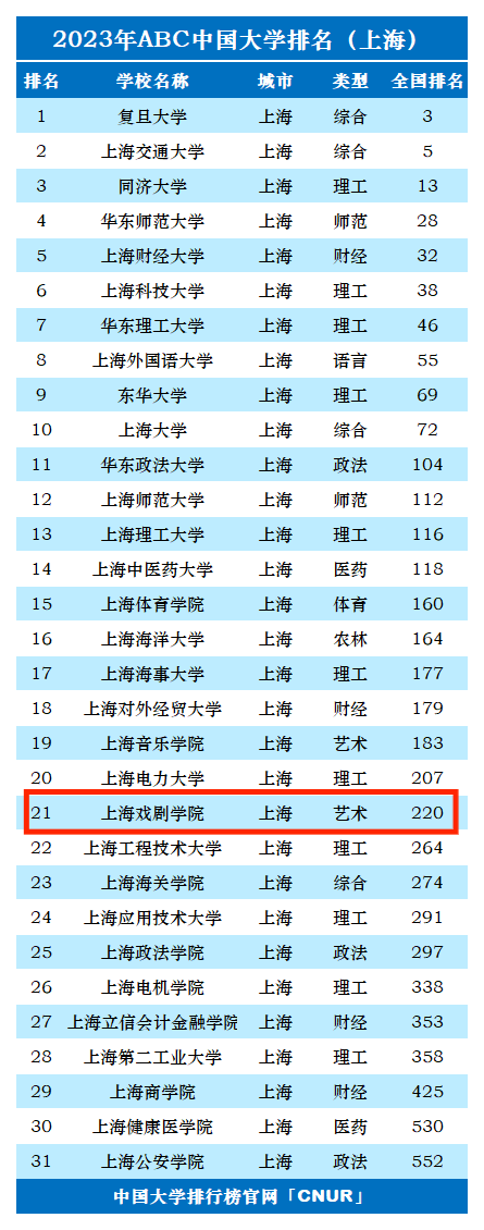 2023年上海戏剧学院排名_评级-第1张图片-中国大学排行榜