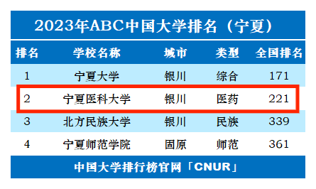 2023年宁夏医科大学排名_评级-第1张图片-中国大学排行榜