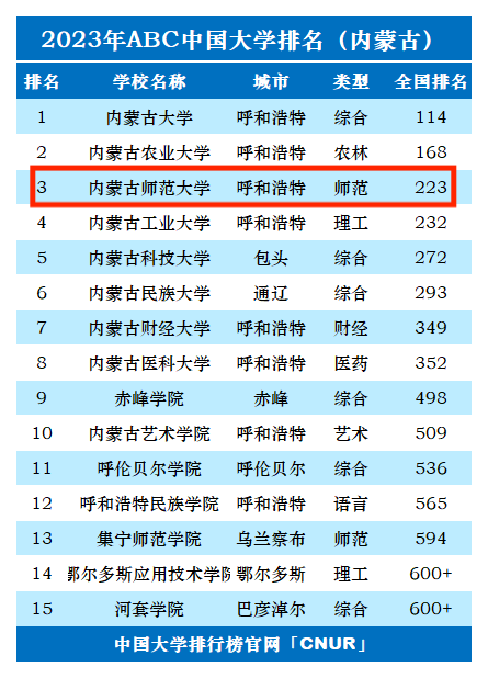 2023年内蒙古师范大学排名_评级-第1张图片-中国大学排行榜