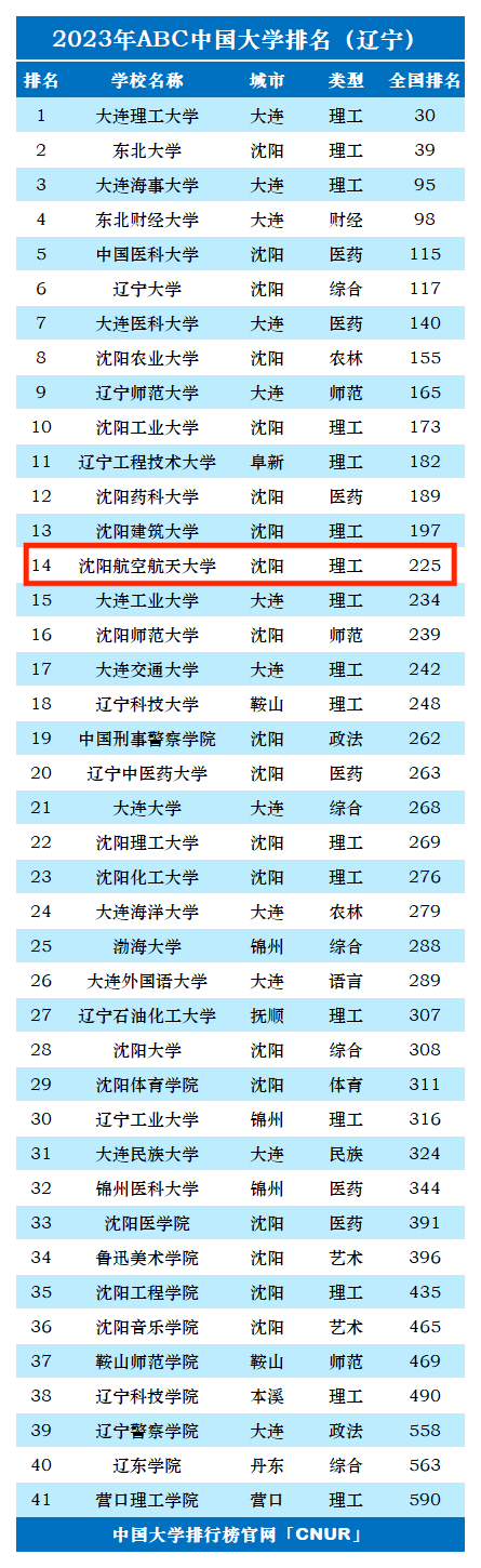2023年沈阳航空航天大学排名_评级-第1张图片-中国大学排行榜