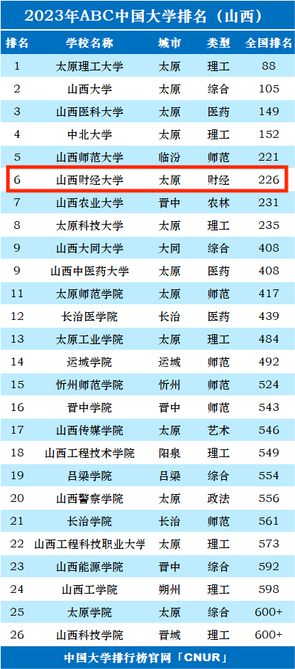 2023年山西财经大学排名_评级-第1张图片-中国大学排行榜