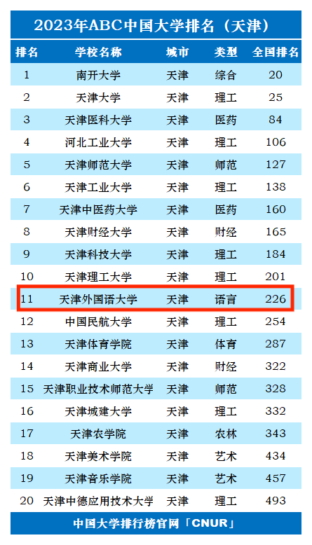 2023年天津外国语大学排名_评级-第1张图片-中国大学排行榜