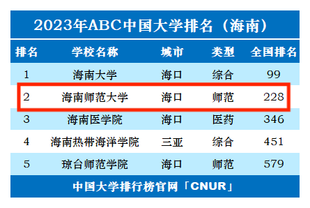 2023年海南师范大学排名_评级-第1张图片-中国大学排行榜