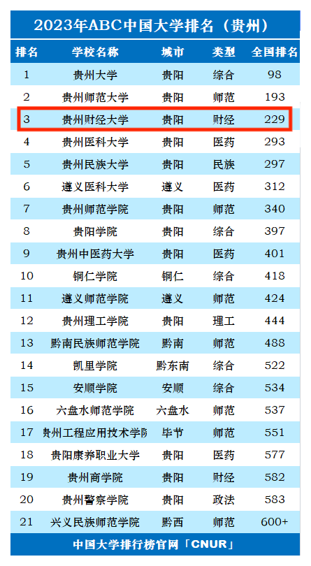 2023年贵州财经大学排名_评级-第1张图片-中国大学排行榜