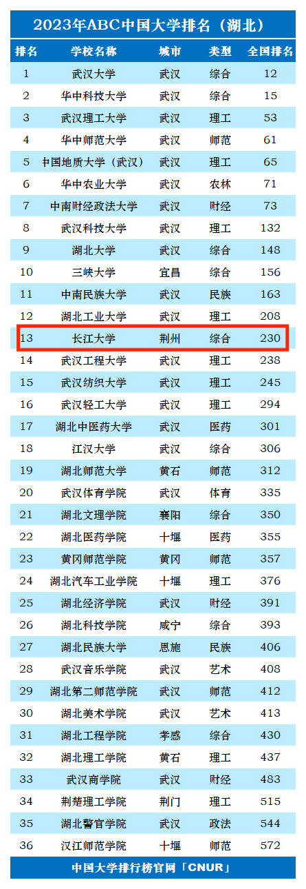 2023年长江大学排名_评级-第1张图片-中国大学排行榜