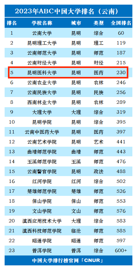 2023年昆明医科大学排名_评级-第1张图片-中国大学排行榜