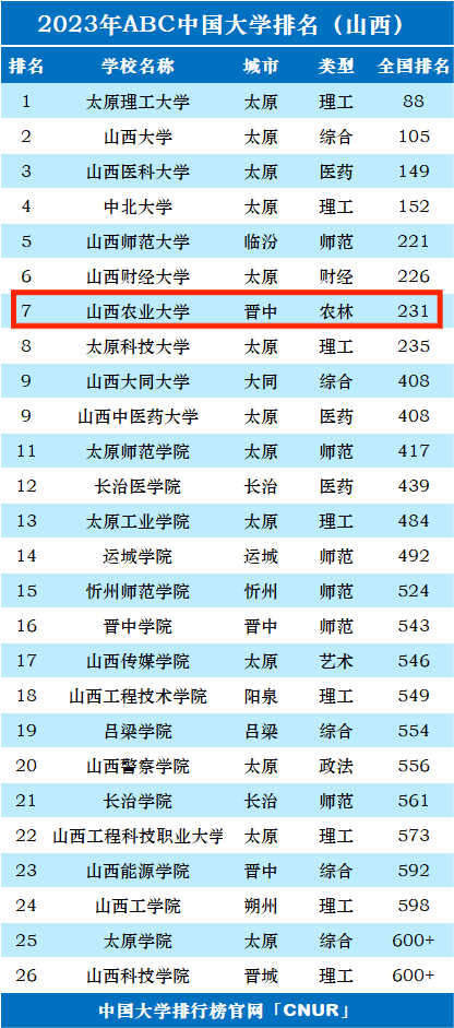 2023年山西农业大学排名_评级-第1张图片-中国大学排行榜