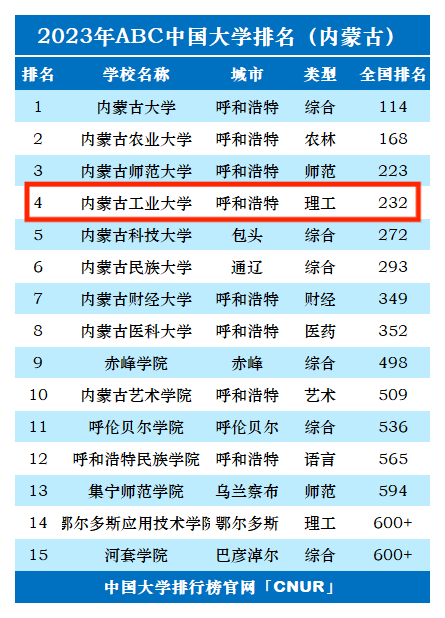 2023年内蒙古工业大学排名_评级-第1张图片-中国大学排行榜